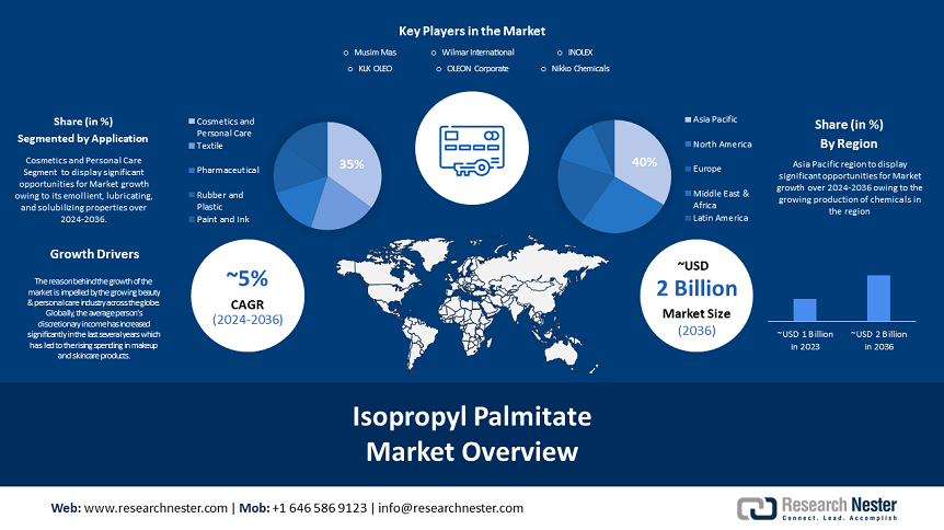 Isopropyl Palmitate Market
